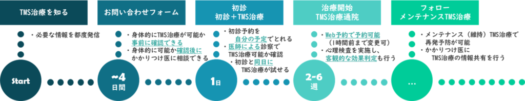 徹底比較】TMS治療保険診療の課題と解決 » 【公式】東京TMSクリニック